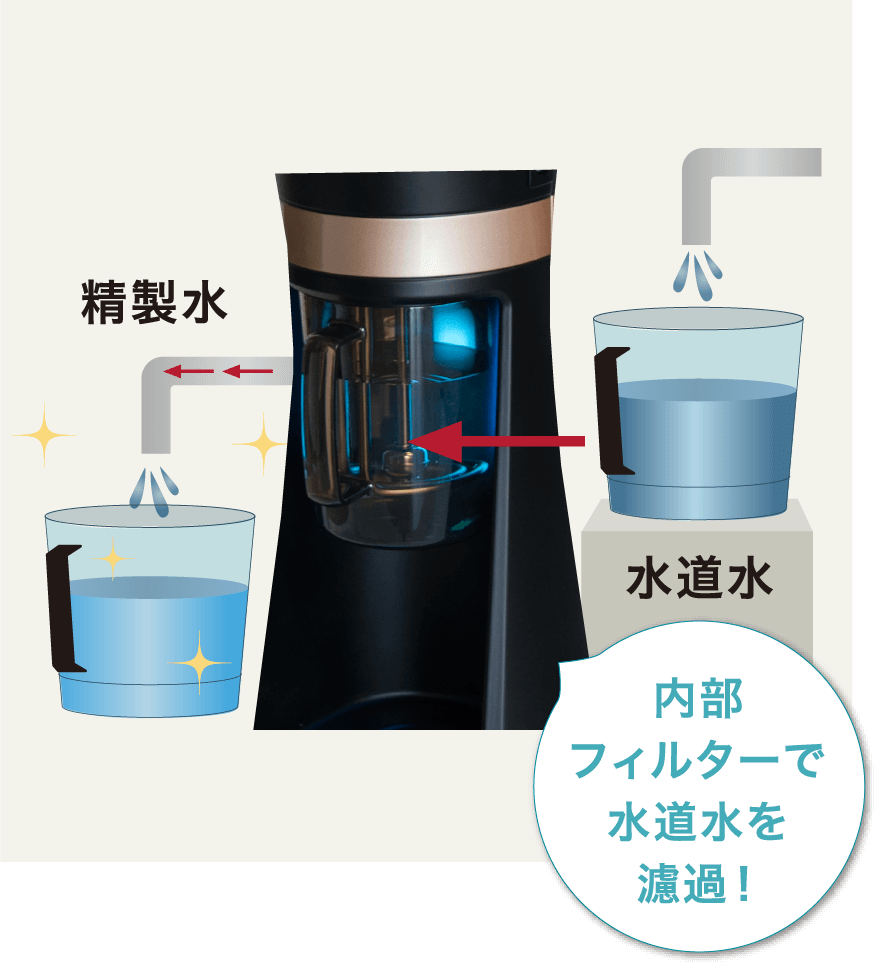 内部フィルターで水道水を濾過！