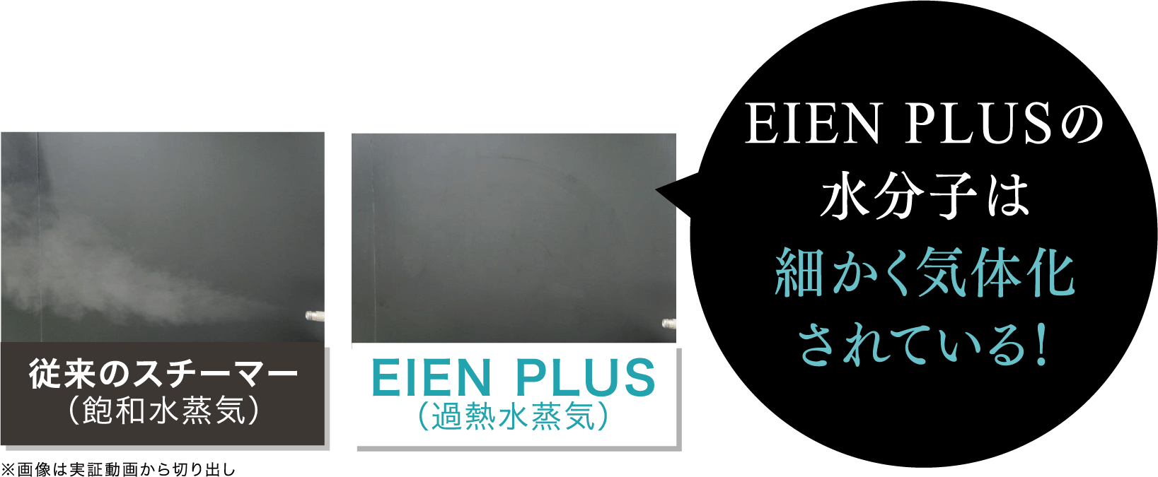 従来のスチーマー（飽和水蒸気）：分子が大きいので目に見える。EIEN PLUS（加熱水蒸気）：分子が細かいのでほとんど見えない。EIEN PLUSの水分子は細かく気体化されている！