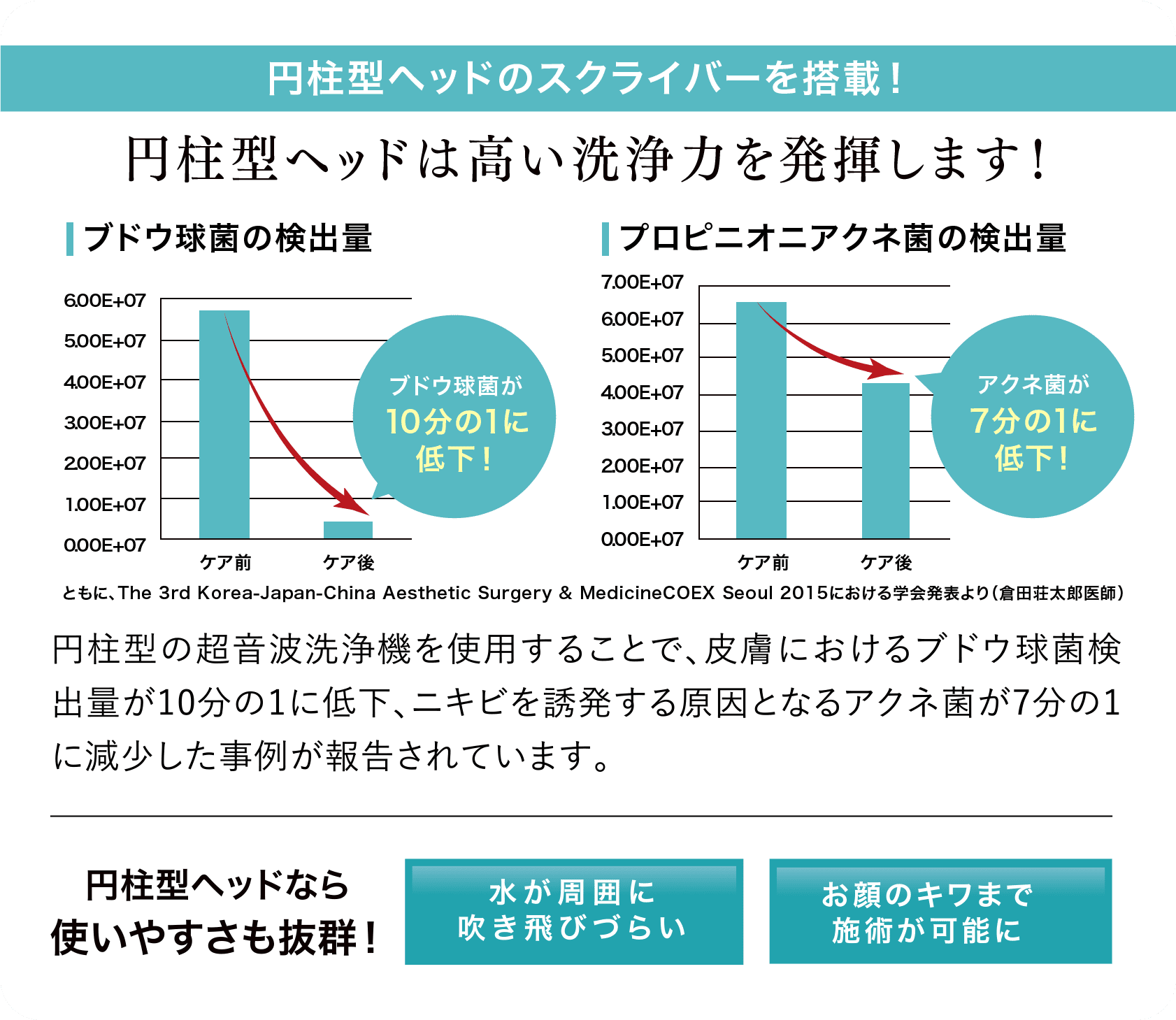 円柱型ヘッドのスクライバーを搭載!円柱型ヘッドは高い洗浄力を発揮します! 円柱型の超音波洗浄機を使用することで、皮膚におけるブドウ球菌検出量が10分の1に低下、ニキビを誘発する原因となるアクネ菌が7分の1に減少した事例が報告されています。 円柱型ヘッドなら使いやすさも抜群! 水が周囲に吹き飛びづらい お顔のキワまで施術が可能に