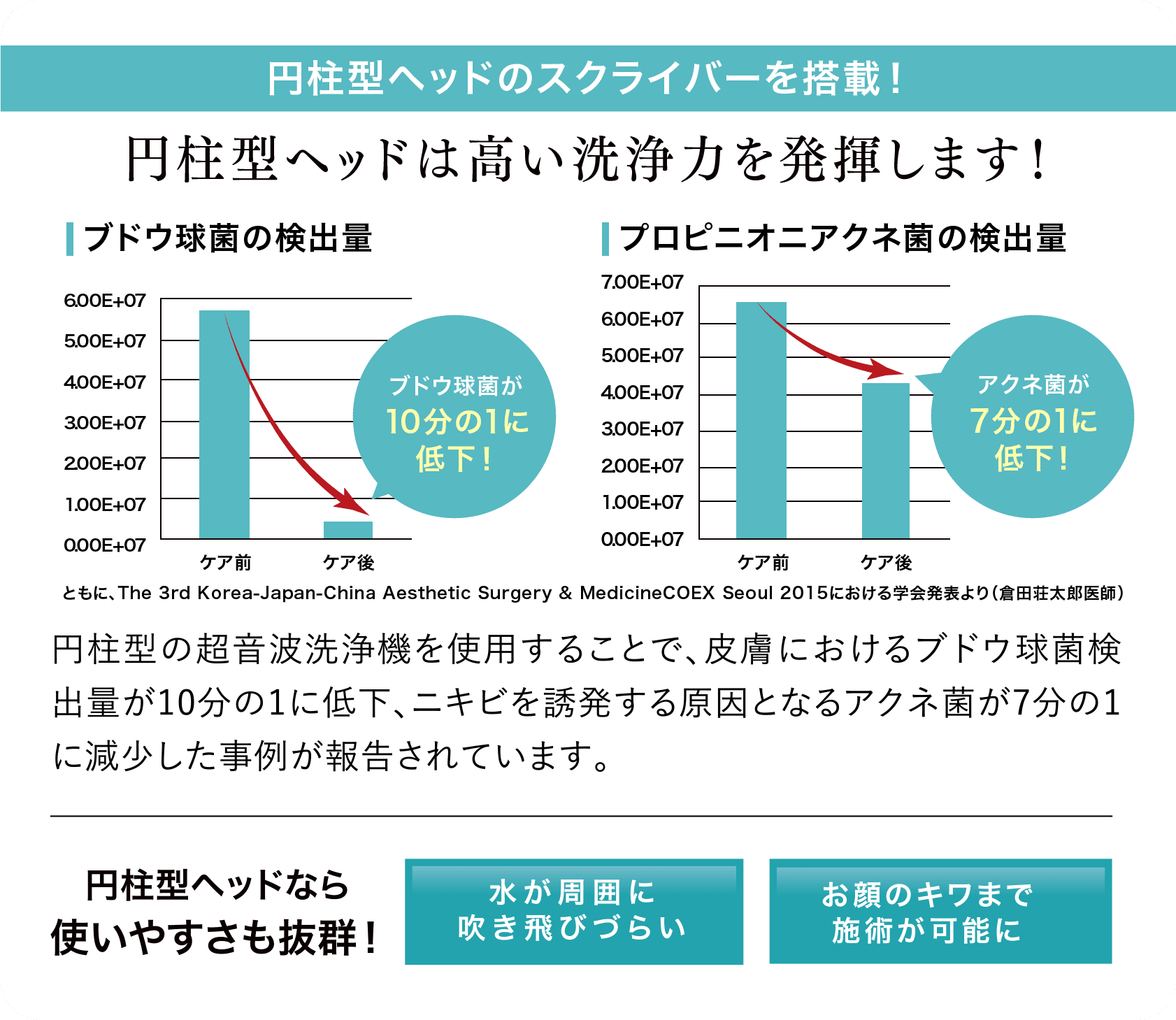 円柱型ヘッドのスクライバーを搭載！円柱型ヘッドは高い洗浄力を発揮します！ 円柱型の超音波洗浄機を使用することで、皮膚におけるブドウ球菌検出量が10分の1に低下、ニキビを誘発する原因となるアクネ菌が7分の1に減少した事例が報告されています。 円柱型ヘッドなら使いやすさも抜群！ 水が周囲に吹き飛びづらい お顔のキワまで施術が可能に