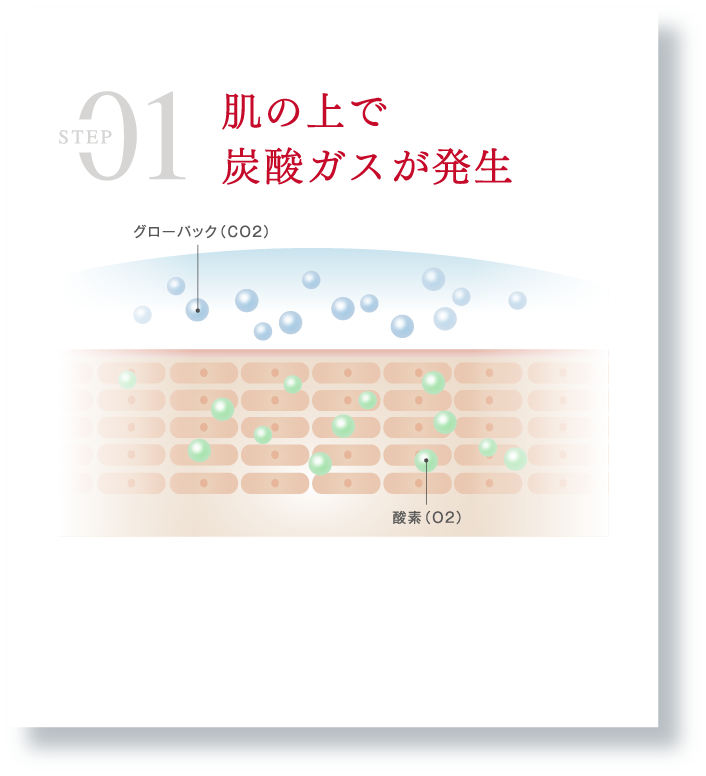 Step 01 肌の上で炭酸ガスが発生