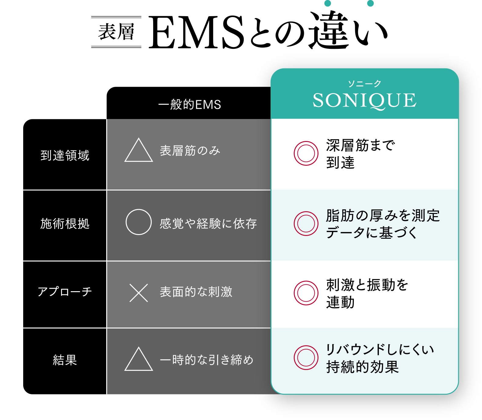 表層EMSとの違い